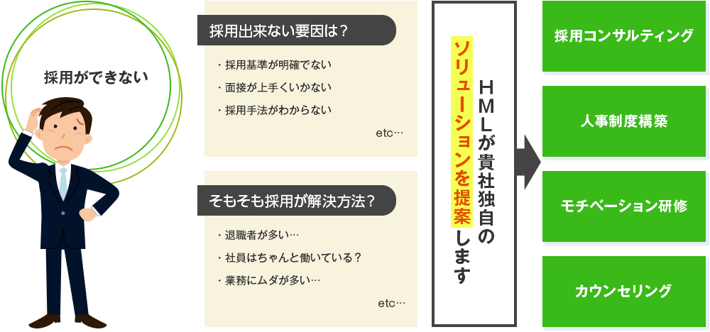 採用ができない要因を探り、HMLが貴社独自のソリューションを提案します