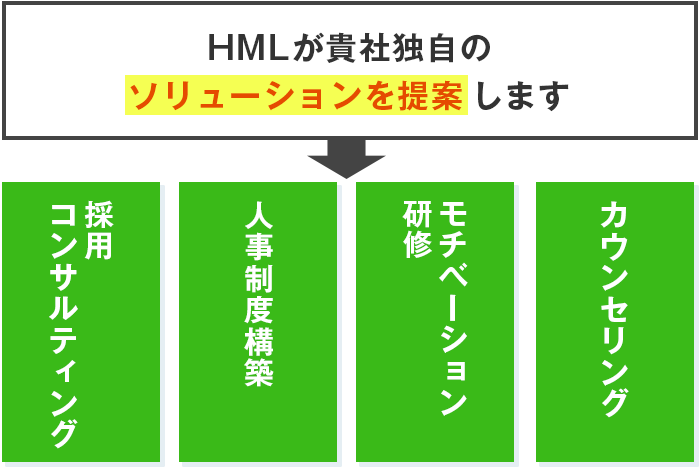 HMLが貴社独自のソリューションを提案