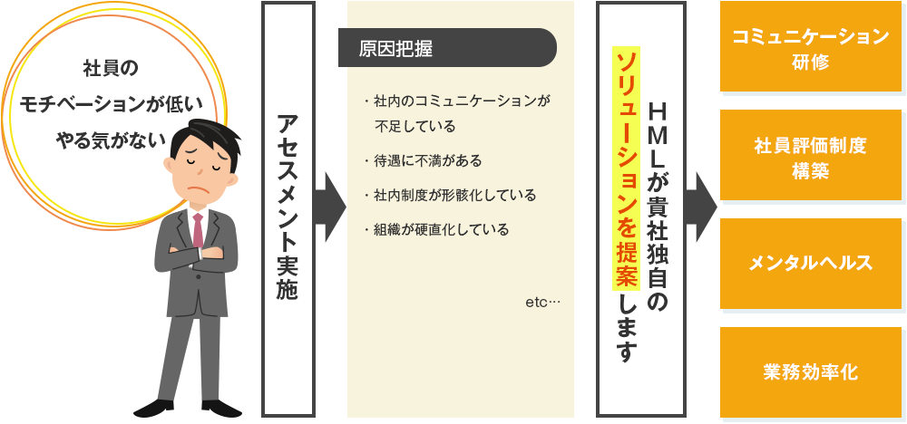 社員のモチベーションが低い、やる気がない原因を探り、HMLが貴社独自のソリューションを提案します