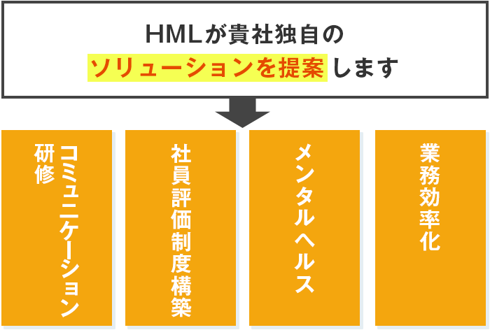 HMLが貴社独自のソリューションを提案